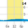 North Pass tide chart for Sunday, May 14, 2023
