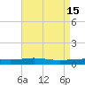 North Pass tide chart for Monday, May 15, 2023