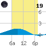 North Pass tide chart for Friday, May 19, 2023