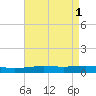 North Pass tide chart for Monday, May 1, 2023
