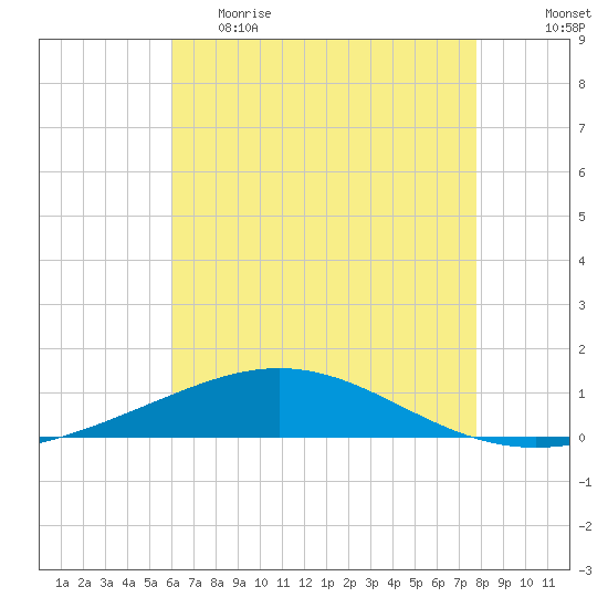 North Pass tide chart for Monday, May 22, 2023