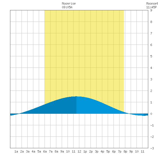 North Pass tide chart for Tuesday, May 23, 2023