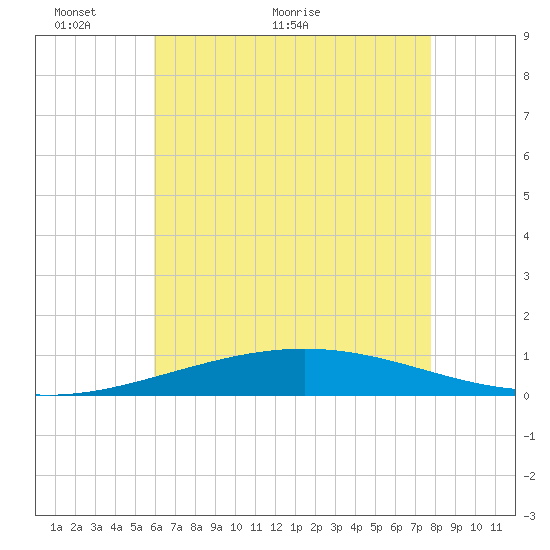 North Pass tide chart for Friday, May 26, 2023