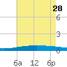 North Pass tide chart for Sunday, May 28, 2023