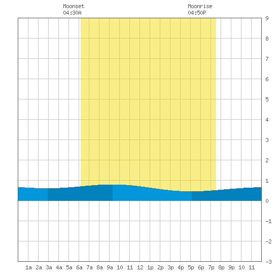 North Pass tide chart for Tuesday, May 2, 2023