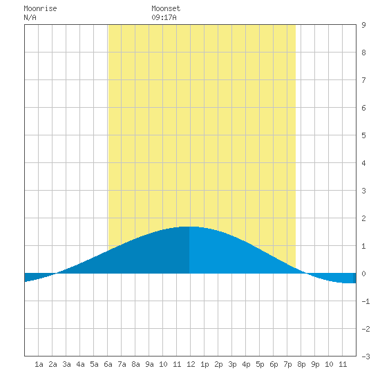 North Pass tide chart for Tuesday, May 9, 2023