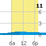 North Pass tide chart for Sunday, June 11, 2023