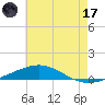 North Pass tide chart for Saturday, June 17, 2023