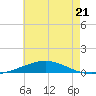 North Pass tide chart for Wednesday, June 21, 2023