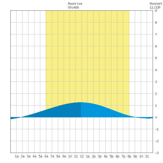 North Pass tide chart for Thursday, June 22, 2023
