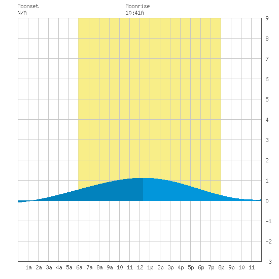 North Pass tide chart for Friday, June 23, 2023
