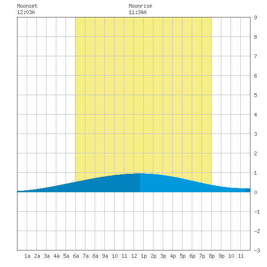 North Pass tide chart for Saturday, June 24, 2023