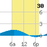 North Pass tide chart for Friday, June 30, 2023