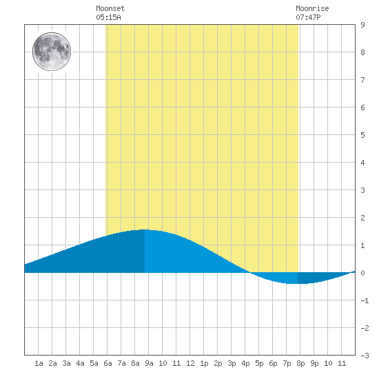 North Pass tide chart for Saturday, June 3, 2023