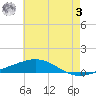 North Pass tide chart for Saturday, June 3, 2023