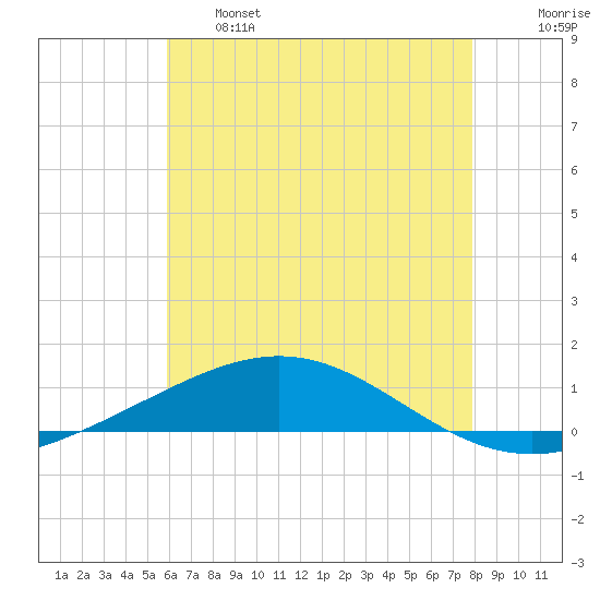 North Pass tide chart for Tuesday, June 6, 2023