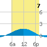 North Pass tide chart for Wednesday, June 7, 2023