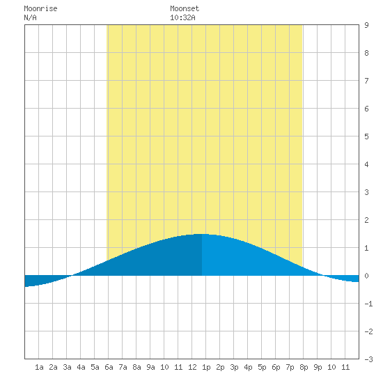 North Pass tide chart for Thursday, June 8, 2023