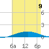 North Pass tide chart for Friday, June 9, 2023