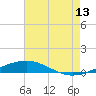 North Pass tide chart for Thursday, July 13, 2023