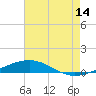 North Pass tide chart for Friday, July 14, 2023