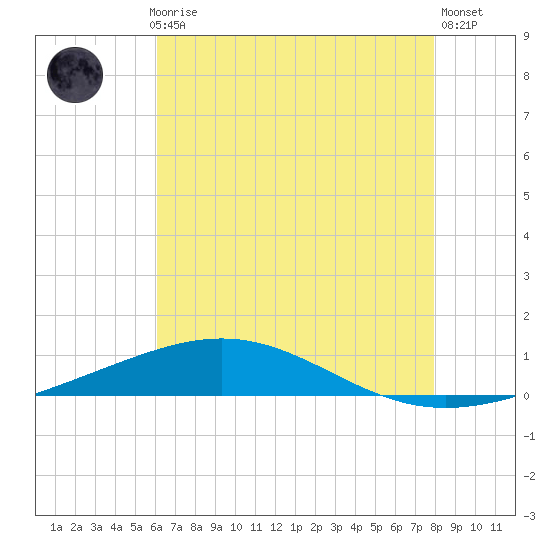North Pass tide chart for Monday, July 17, 2023
