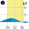 North Pass tide chart for Monday, July 17, 2023