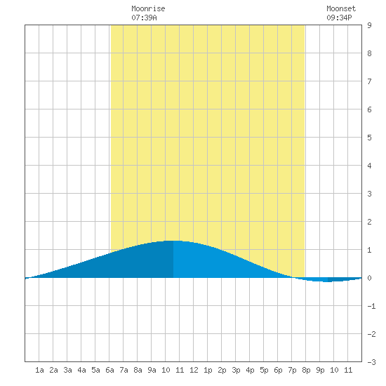 North Pass tide chart for Wednesday, July 19, 2023