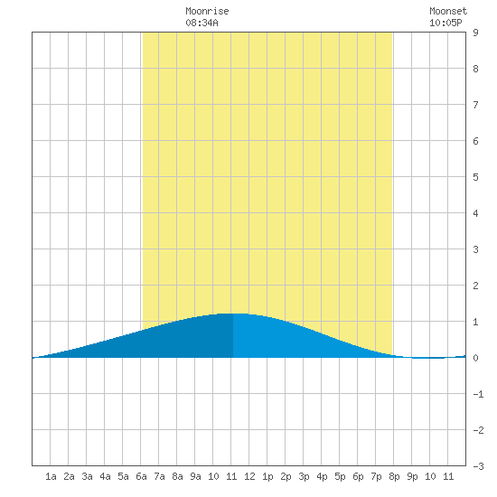 North Pass tide chart for Thursday, July 20, 2023