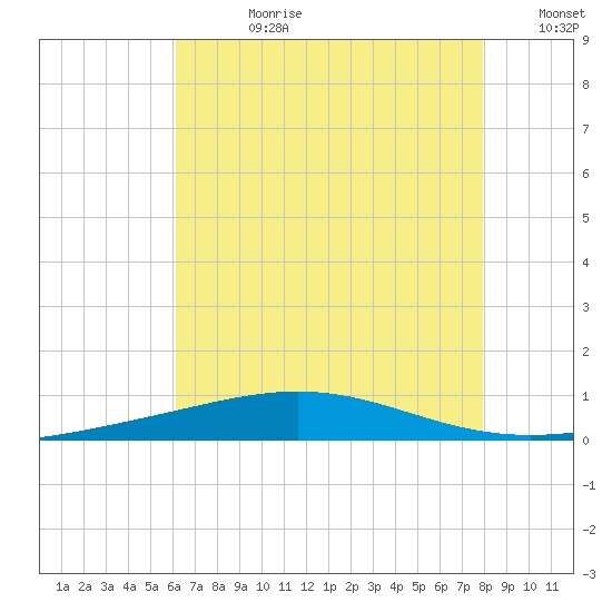North Pass tide chart for Friday, July 21, 2023