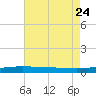 North Pass tide chart for Monday, July 24, 2023