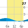 North Pass tide chart for Thursday, July 27, 2023