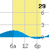 North Pass tide chart for Saturday, July 29, 2023