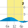 North Pass tide chart for Sunday, July 2, 2023