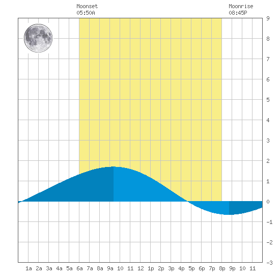 North Pass tide chart for Monday, July 3, 2023