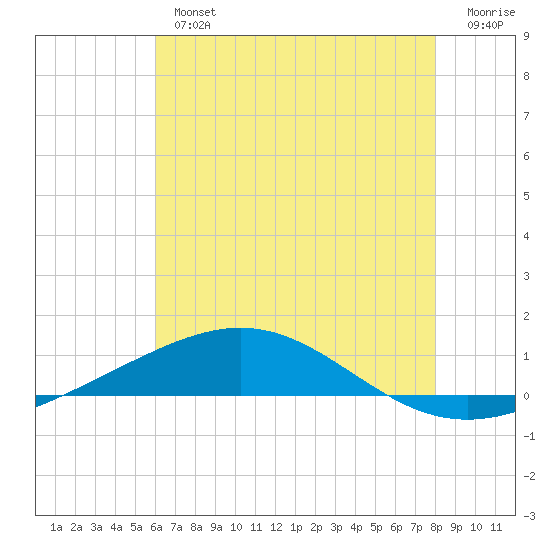 North Pass tide chart for Tuesday, July 4, 2023