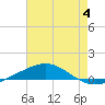 North Pass tide chart for Tuesday, July 4, 2023
