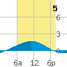 North Pass tide chart for Wednesday, July 5, 2023