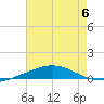 North Pass tide chart for Thursday, July 6, 2023