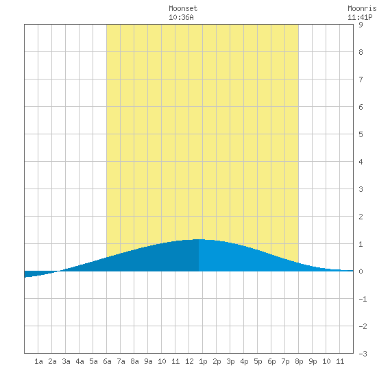 North Pass tide chart for Friday, July 7, 2023