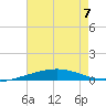 North Pass tide chart for Friday, July 7, 2023