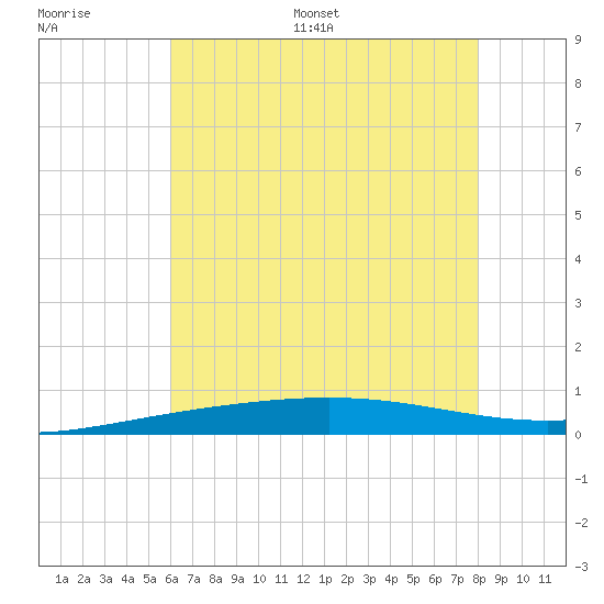 North Pass tide chart for Saturday, July 8, 2023