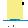 North Pass tide chart for Saturday, July 8, 2023