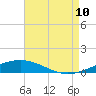North Pass tide chart for Thursday, August 10, 2023