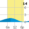 North Pass tide chart for Monday, August 14, 2023