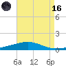 North Pass tide chart for Wednesday, August 16, 2023