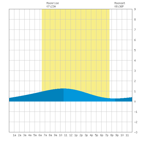North Pass tide chart for Thursday, August 17, 2023