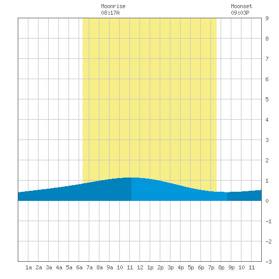 North Pass tide chart for Friday, August 18, 2023