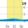 North Pass tide chart for Saturday, August 19, 2023