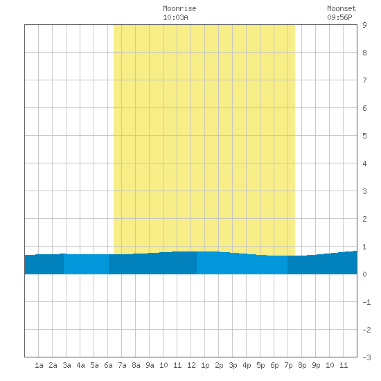 North Pass tide chart for Sunday, August 20, 2023